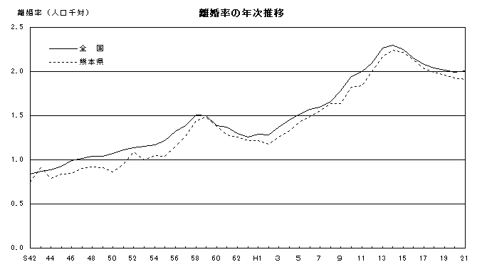 離婚率の年次推移