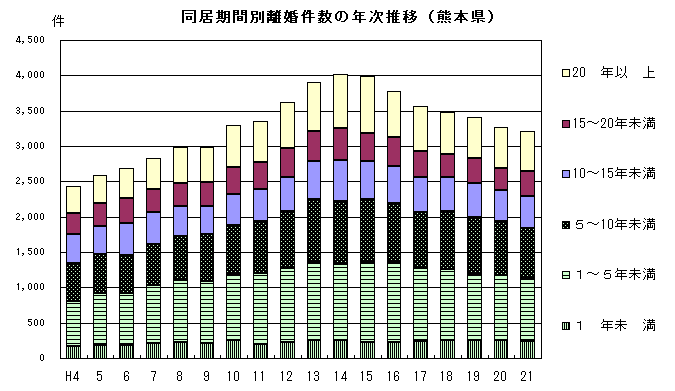 同居期間別離婚件数の年次推移