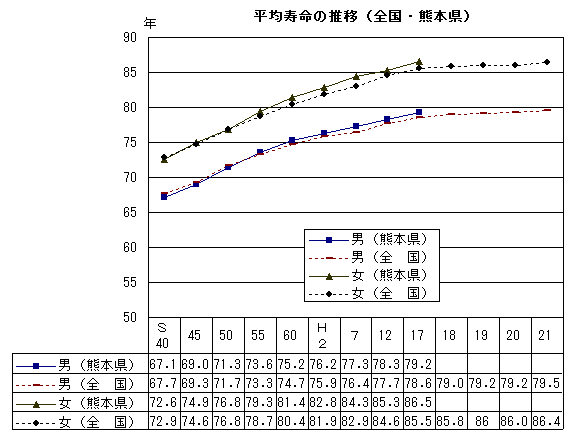 平均寿命の推移（全国・熊本県）