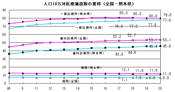 人口10万対医療施設数の推移（全国と熊本県）