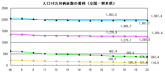 人口10万対病床数の推移（全国と熊本県）