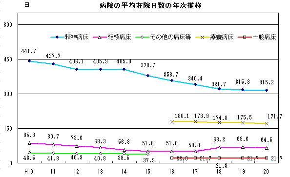 病院の平均在院日数の年次推移