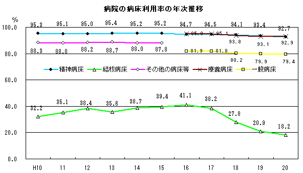 病院の病床利用率の年次推移（平成10年から平成20年）