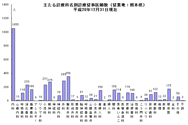 主たる診療科名別診療従事医師数（従業地：熊本県）平成20年12月31日現在