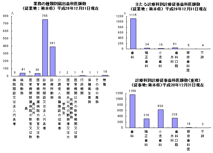 業務の種類別，診療科別歯科医師数（従業地：熊本県）平成20年12月31日現在