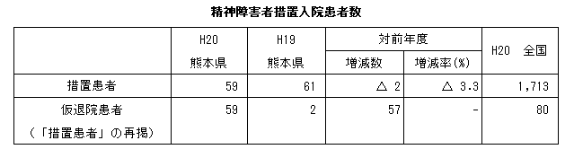 精神障害者措置入院患者数