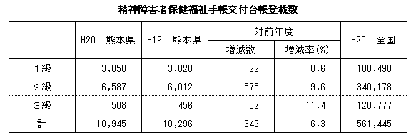 精神障害者保健福祉手帳交付台帳登載数