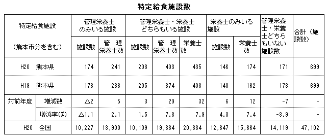 特定給食施設数（熊本県および全国）