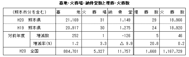 墓地・火葬場・納骨堂数と埋葬・火葬数