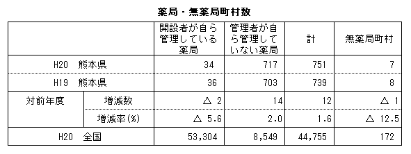薬局・無薬局町村数（全国および熊本県）