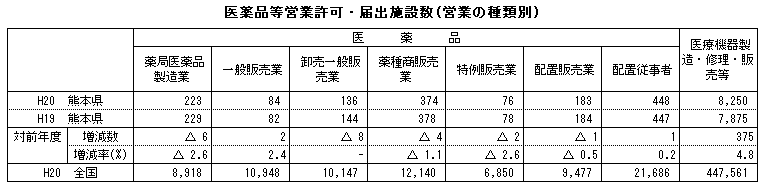 医薬品等営業許可・届出施設数（営業の種類別）