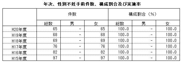 年次，性別不妊手術件数，構成割合及び実施率