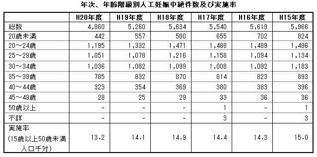 年次、年齢階級別人口妊娠中絶件数及び実施率