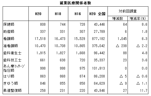 就業医療関係者数（熊本県・全国）