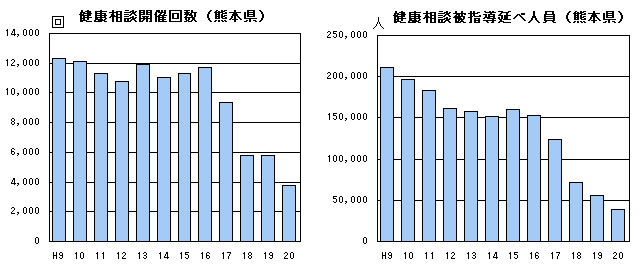 健康相談開催回数・健康相談被指導延べ人員（熊本県）