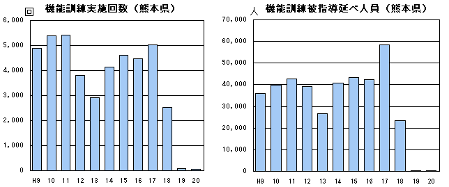 機能訓練実施回数・機能訓練被指導延べ人員（熊本県）