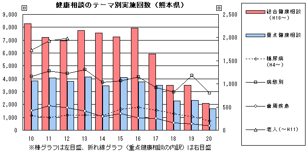 健康相談のテーマ別実施回数（熊本県）