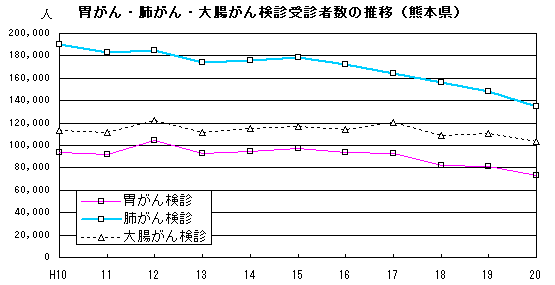 胃がん・肺がん・大腸がん検診受診者数の推移（熊本県）