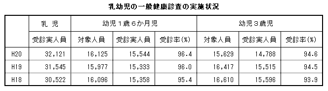 乳幼児の一般健康診査の実施状況