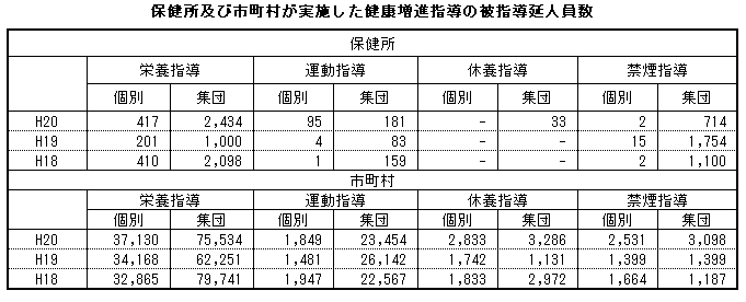 保健所及び市町村が実施した健康増進指導の被指導延人員数