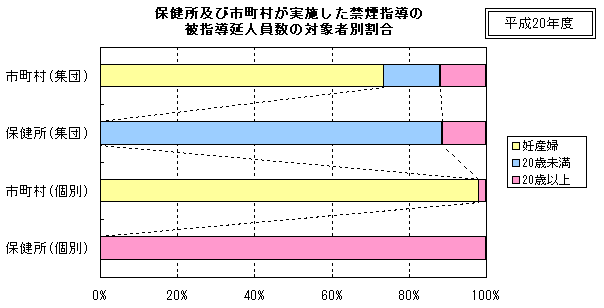 保健所及び市町村が実施した禁煙指導の被指導延人員数の対象者別割合