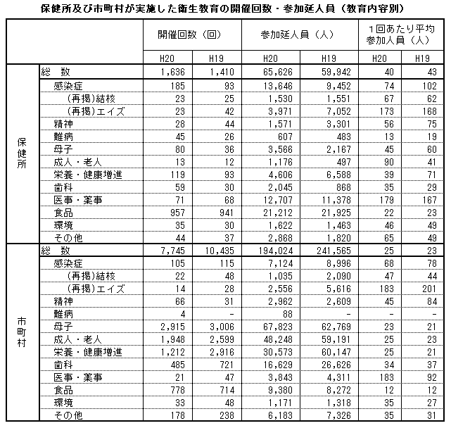 保健所及び市町村が実施した衛生教育の開催回数・参加延人員（教育内容別）