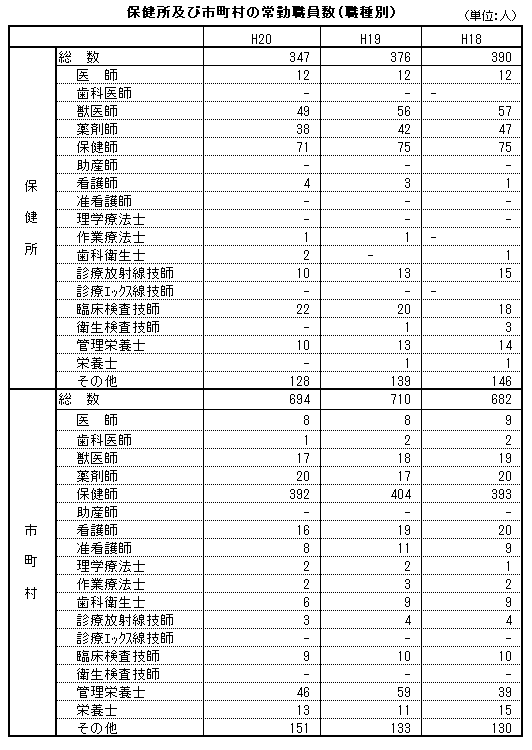 保健所及び市町村の常勤職員数（職種別）