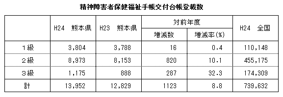 精神障害者保健福祉手帳交付台帳搭載数