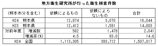 地方衛生研究所が行った衛生検査件数