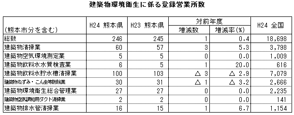 建築物環境衛生に係る登録営業所数