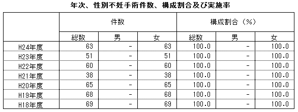 年次、性別不妊手術件数、構成割合及び実施率