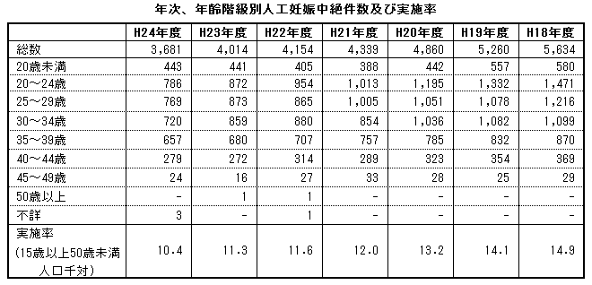 年次、年齢階級別人工妊娠中絶件数及び実施率