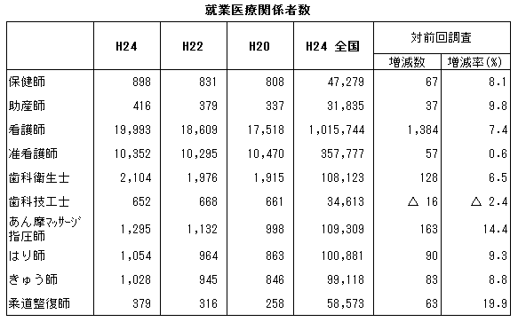 就業医療関係者数