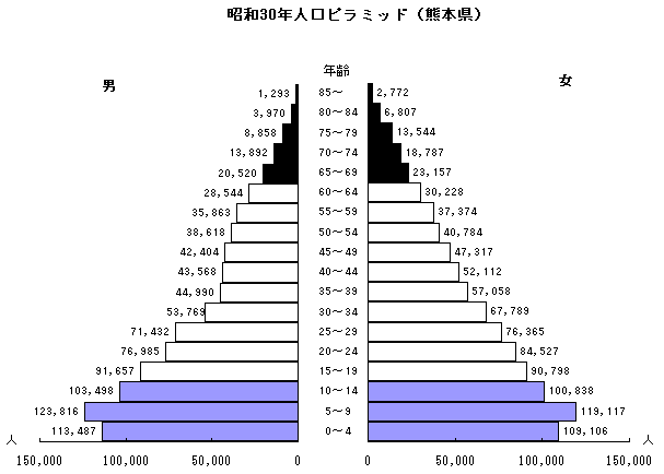 昭和30年人口ピラミッド（熊本県）
