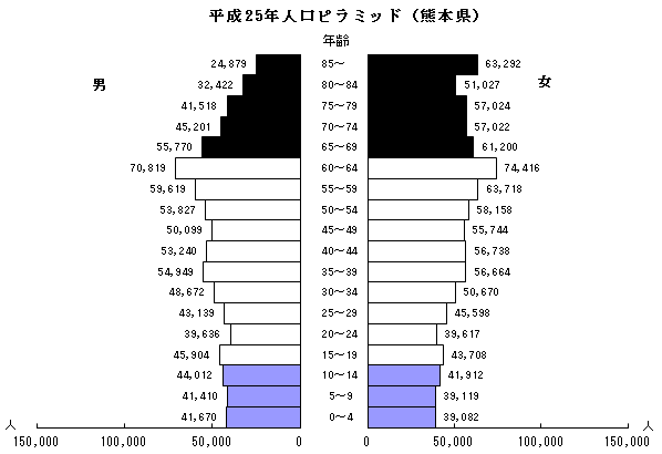 平成25年人口ピラミッド（熊本県）