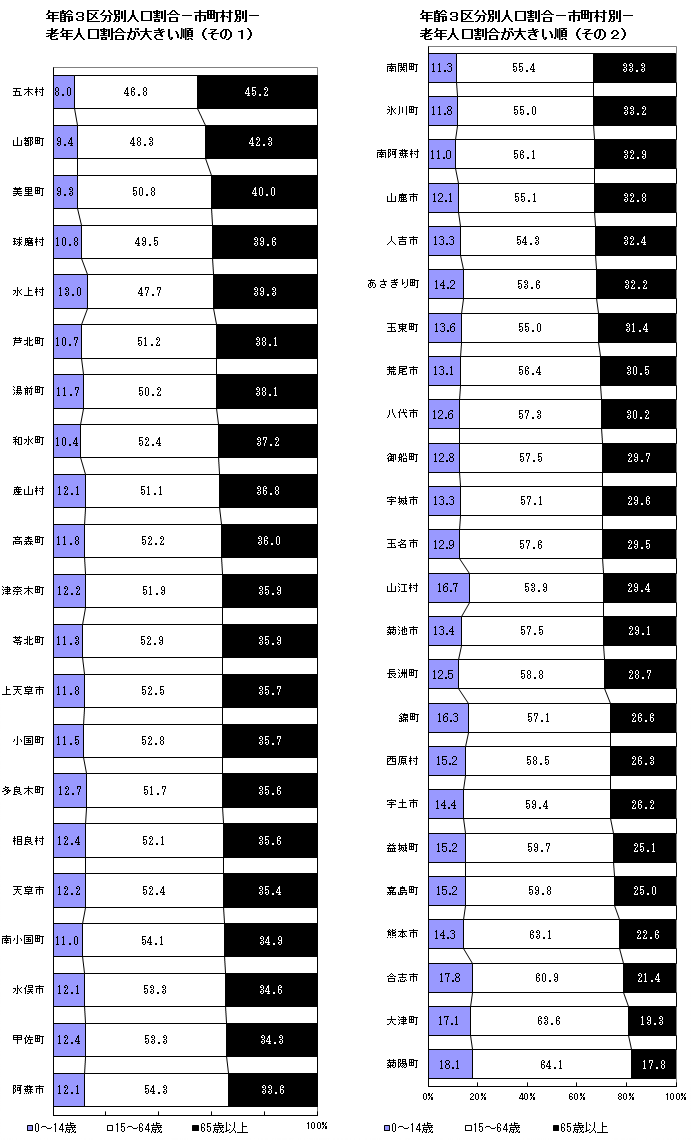 年齢3区分別人口割合（市町村別・老年人口割合が大きい順）