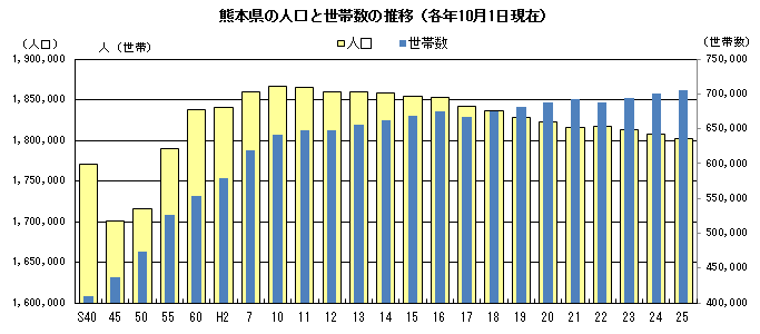 熊本県の人口と世帯数の推移（各年10月1日現在）
