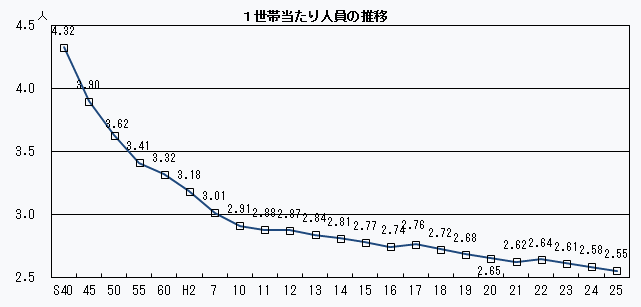 1世帯当たり人員の推移