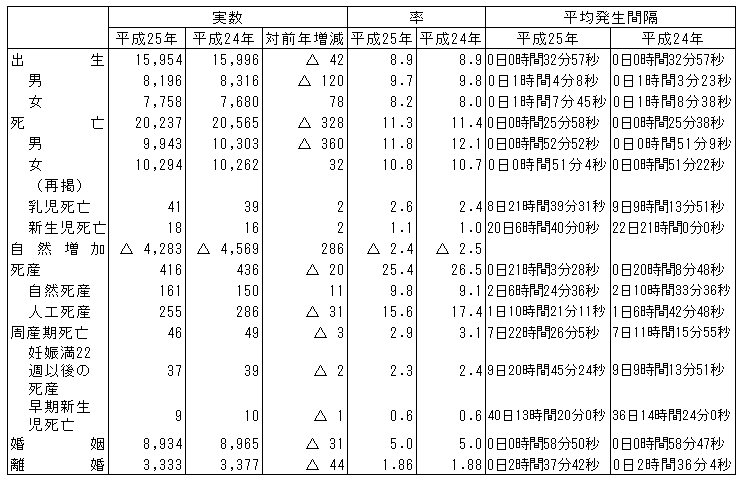 人口動態総覧（熊本県：平成24年・平成25年）