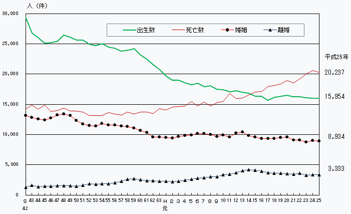 人口動態の年次推移（熊本県）の画像