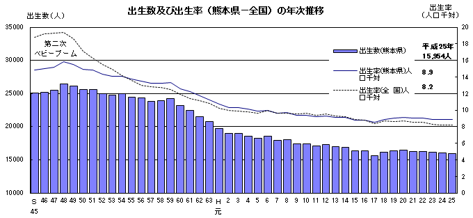 出生数及び出生率（熊本県・全国）の年次推移
