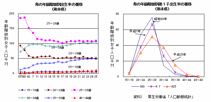 母の年齢階級別出生率の推移、第1子出生率の推移（熊本県）