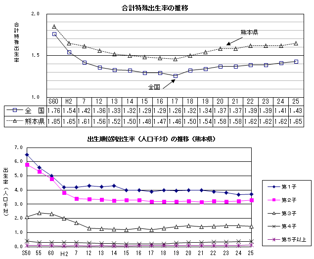 合計特殊出生率の推移・出生順位別出生率（人口千対）の推移（熊本県）