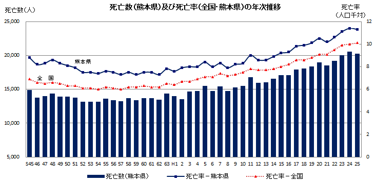 死亡数（熊本県）及び死亡率（全国・熊本県）の年次推移