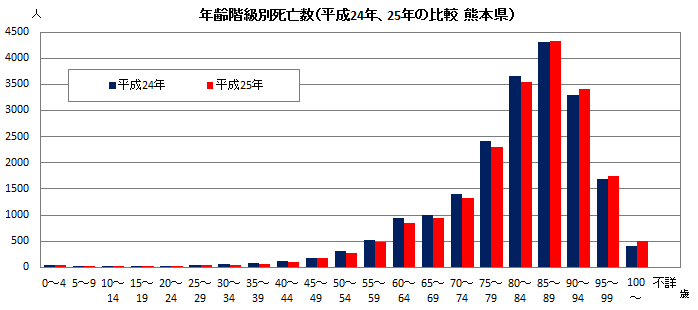 年齢階級別死亡数（平成24年、25年の比較　熊本県）