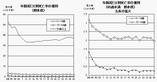 年齢3区分別死亡率の推移（熊本県）