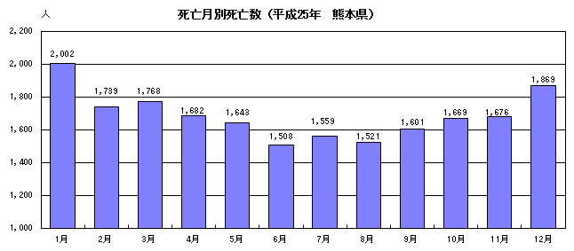 死亡月別死亡数（平成25年熊本県）