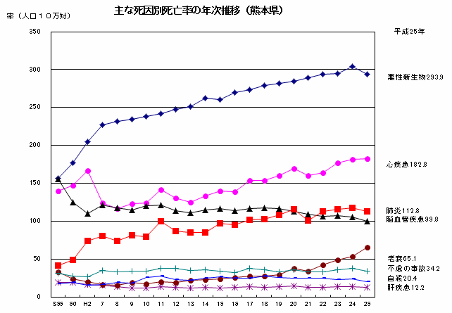 主な死因別死亡率の年次推移（熊本県）