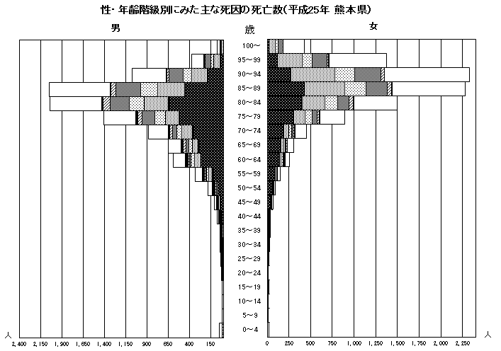 性・年齢階級別にみた主な死因の死亡数（平成25年　熊本県）