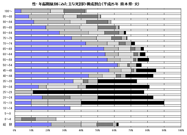 性・年齢階級別にみた主な死因の構成割合（平成25年　熊本県・女）